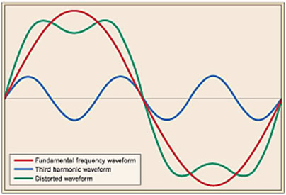 Sóng hài là gì? Phương pháp xử lý sóng hài