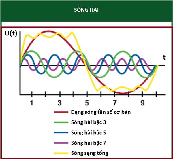 ​Tìm hiểu hiện tượng sóng hài tại các doanh nghiệp sản xuất